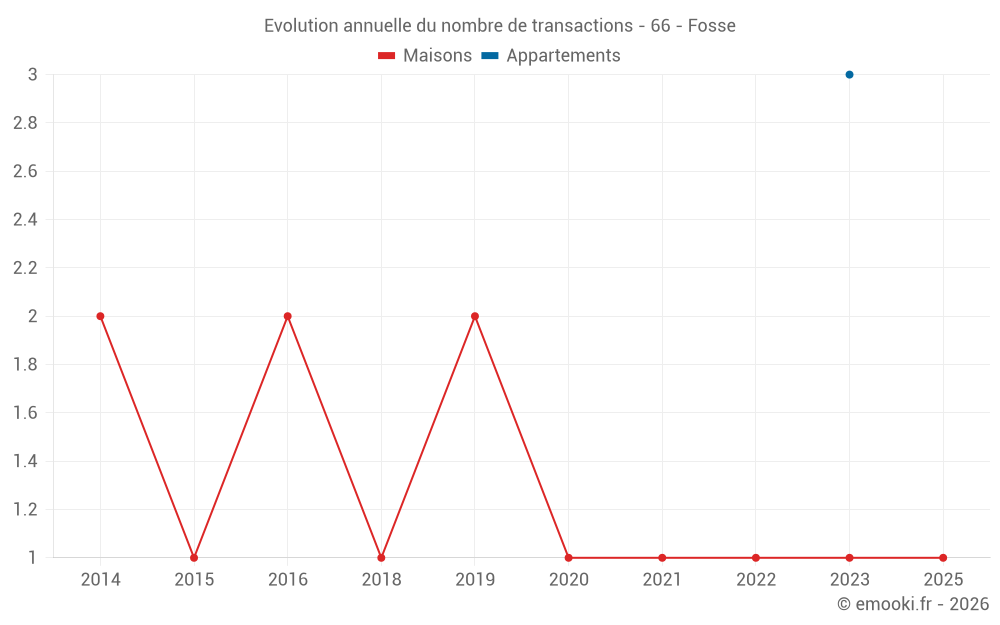 Evolution annuelle du nombre de transactions - 66 - Fosse