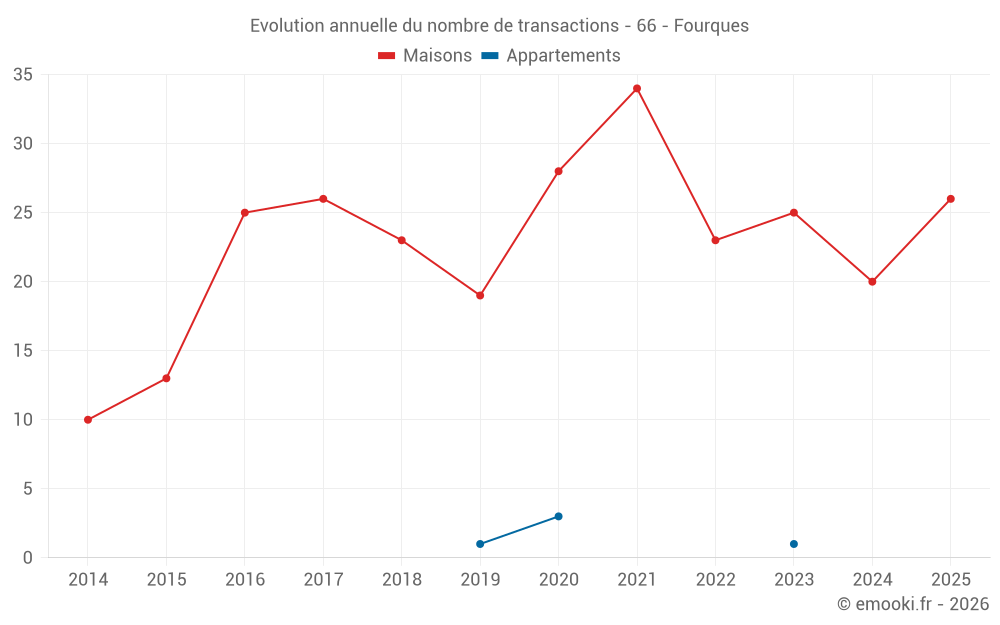 Evolution annuelle du nombre de transactions - 66 - Fourques
