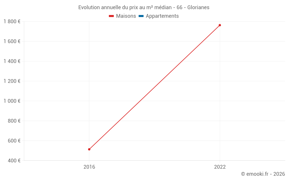 Evolution annuelle du prix au m² médian - 66 - Glorianes