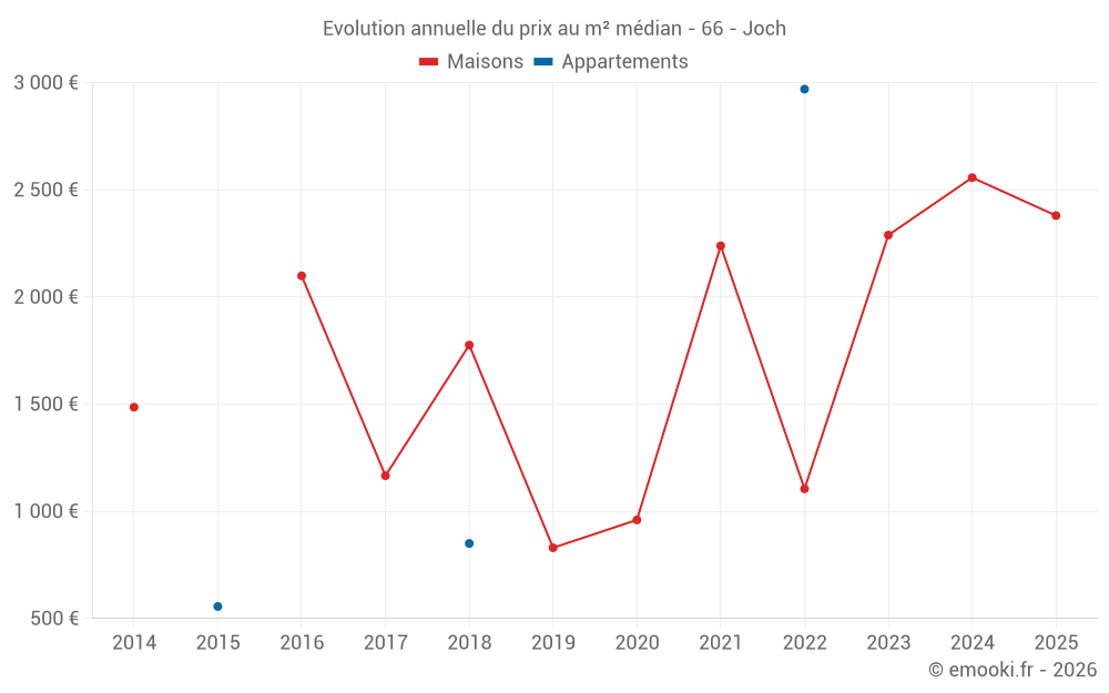 Evolution annuelle du prix au m² médian - 66 - Joch