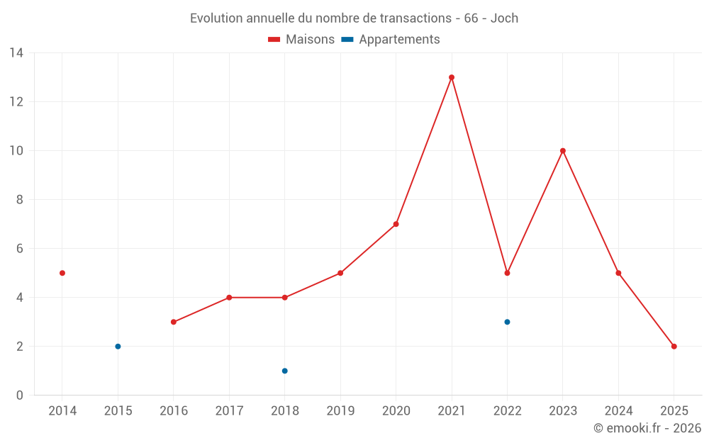 Evolution annuelle du nombre de transactions - 66 - Joch