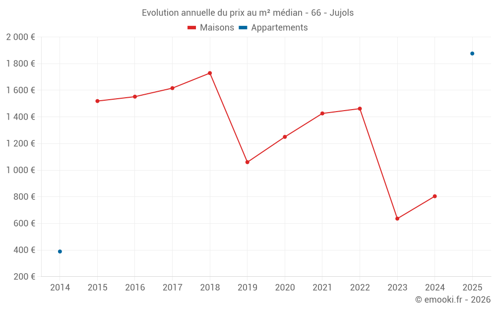 Evolution annuelle du prix au m² médian - 66 - Jujols