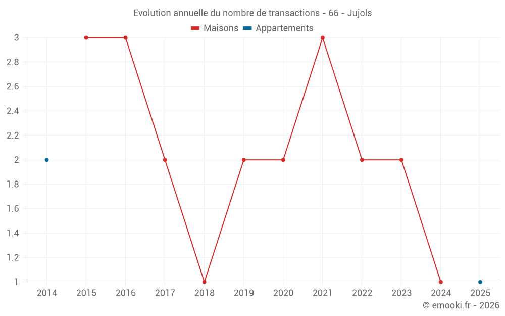 Evolution annuelle du nombre de transactions - 66 - Jujols