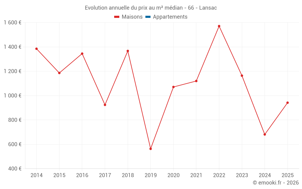 Evolution annuelle du prix au m² médian - 66 - Lansac