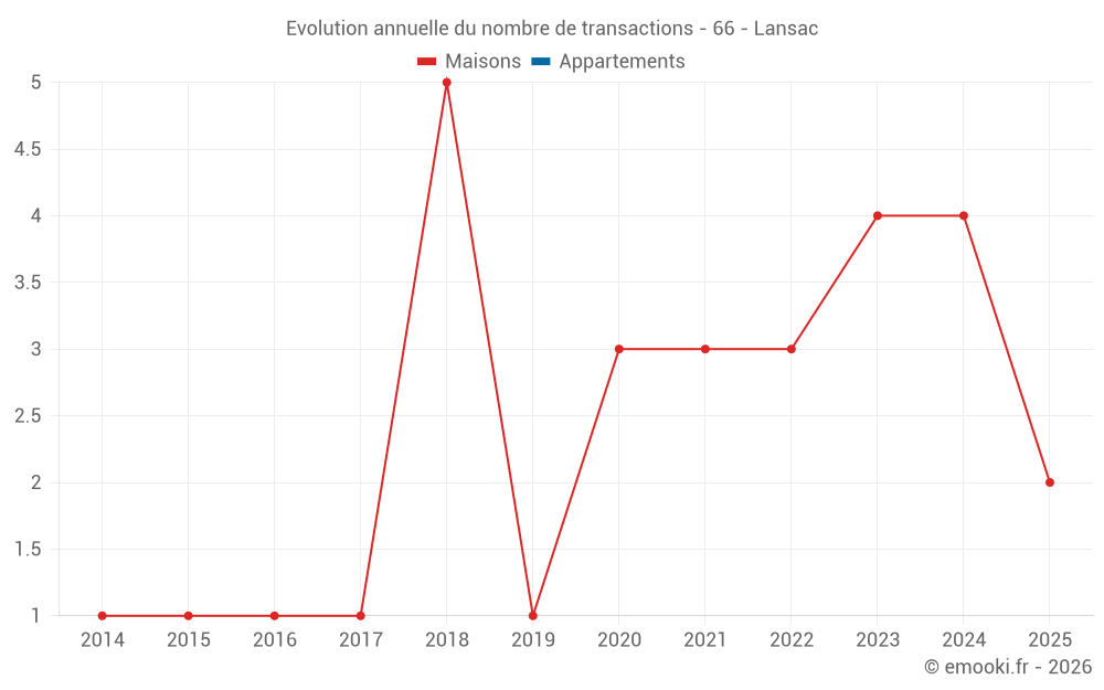 Evolution annuelle du nombre de transactions - 66 - Lansac