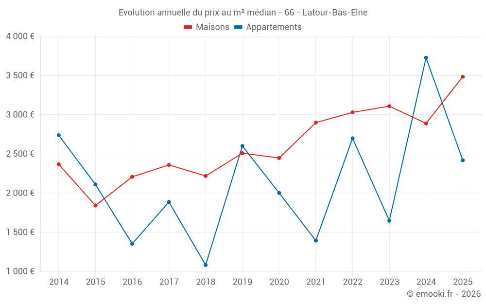 Evolution annuelle du prix au m² médian - 66 - Latour-Bas-Elne