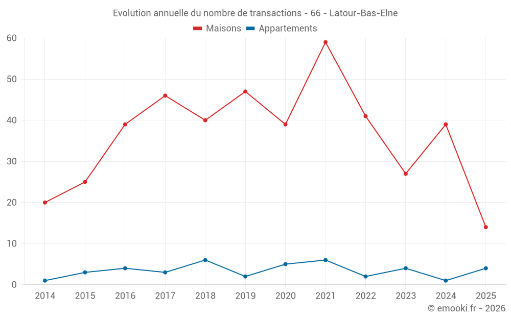 Evolution annuelle du nombre de transactions - 66 - Latour-Bas-Elne