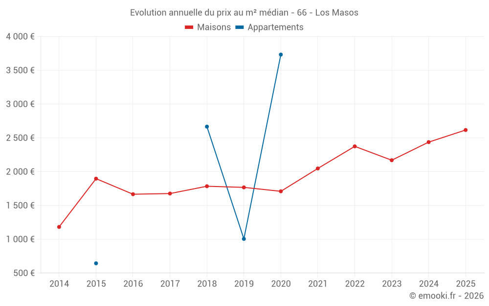 Evolution annuelle du prix au m² médian - 66 - Los Masos