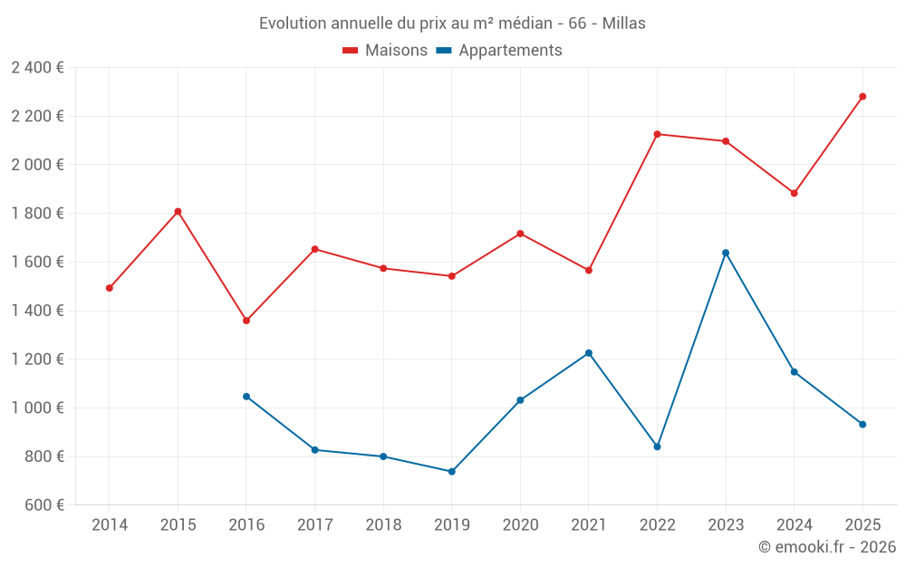 Evolution annuelle du prix au m² médian - 66 - Millas