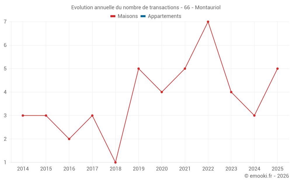 Evolution annuelle du nombre de transactions - 66 - Montauriol