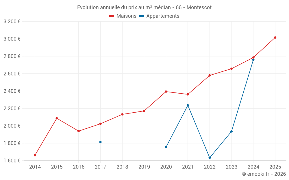 Evolution annuelle du prix au m² médian - 66 - Montescot