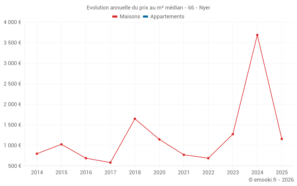 Evolution annuelle du prix au m² médian - 66 - Nyer