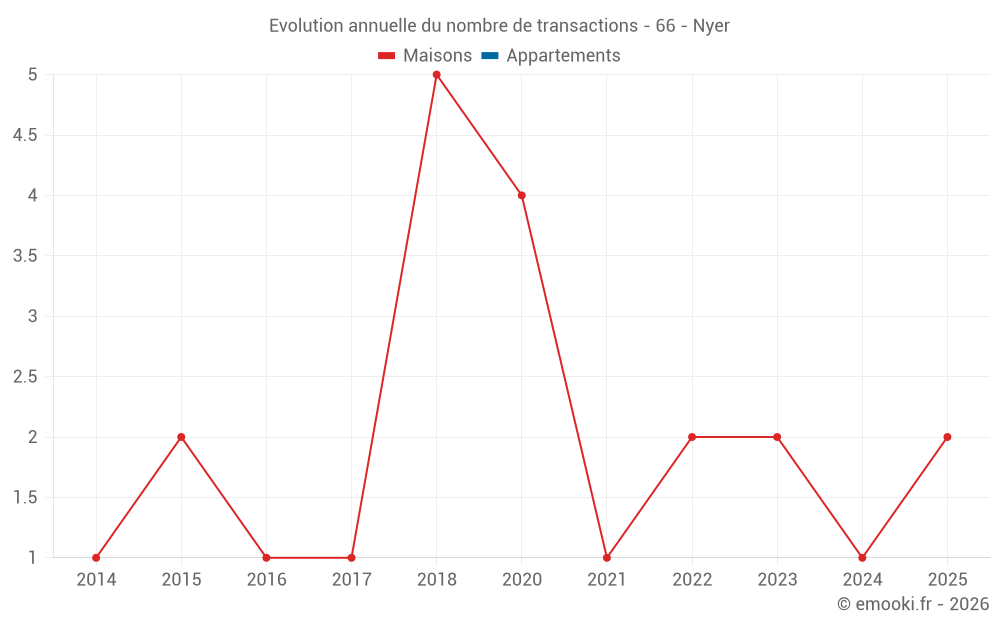 Evolution annuelle du nombre de transactions - 66 - Nyer