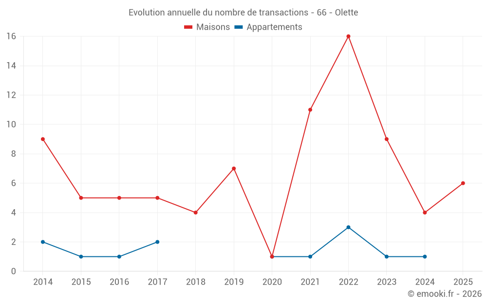 Evolution annuelle du nombre de transactions - 66 - Olette