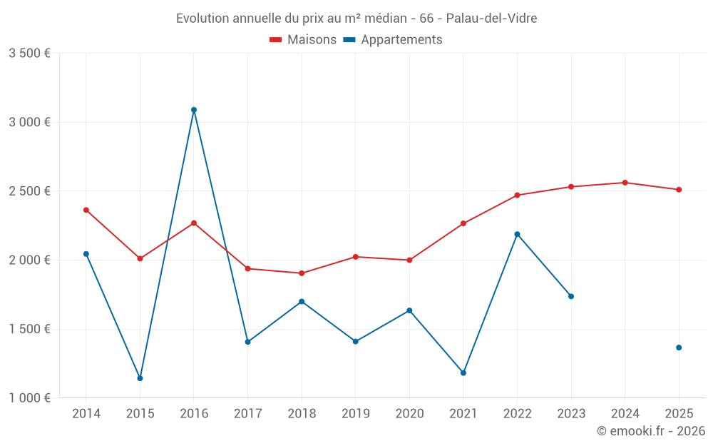 Evolution annuelle du prix au m² médian - 66 - Palau-del-Vidre