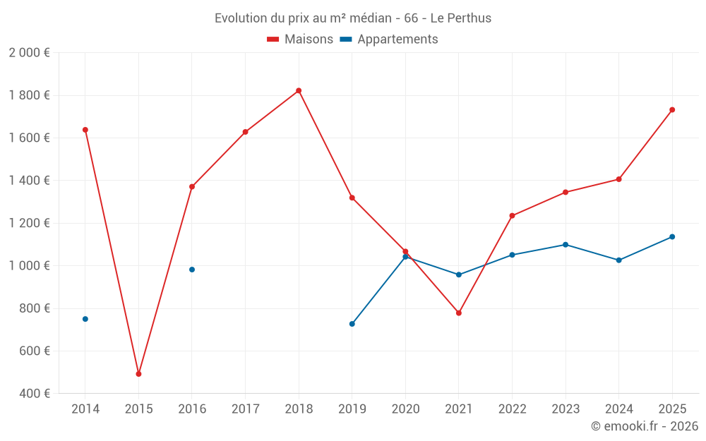 Evolution du prix au m² médian - 66 - Le Perthus