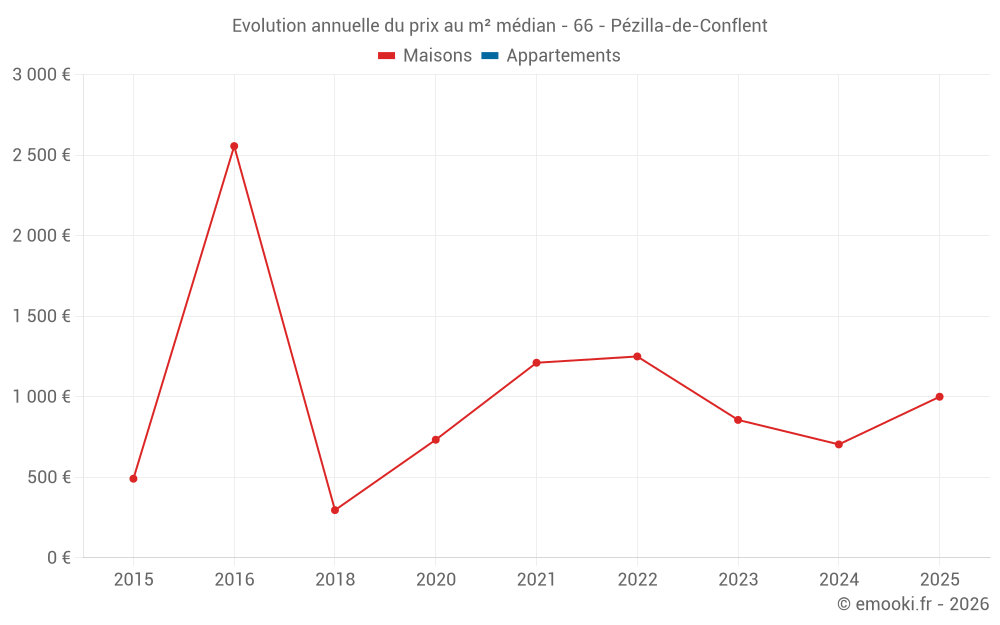 Evolution annuelle du prix au m² médian - 66 - Pézilla-de-Conflent