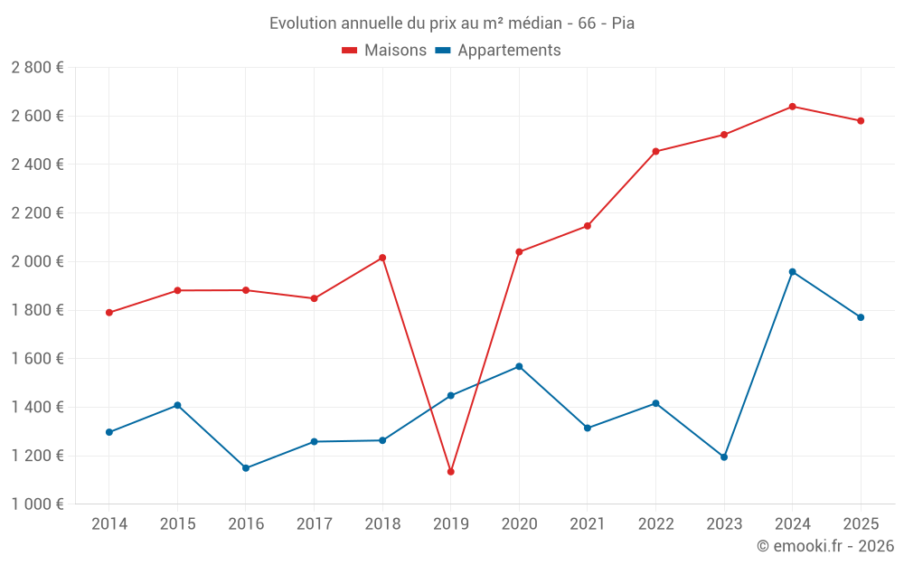 Evolution annuelle du prix au m² médian - 66 - Pia