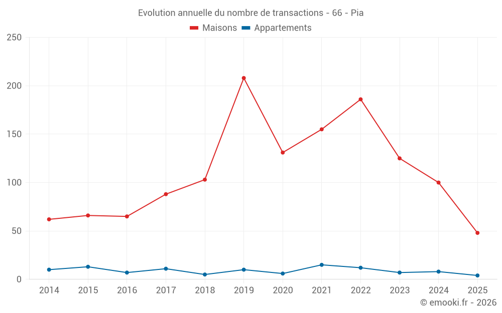 Evolution annuelle du nombre de transactions - 66 - Pia
