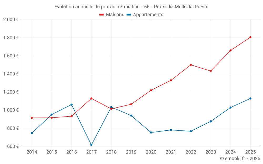 Evolution annuelle du prix au m² médian - 66 - Prats-de-Mollo-la-Preste