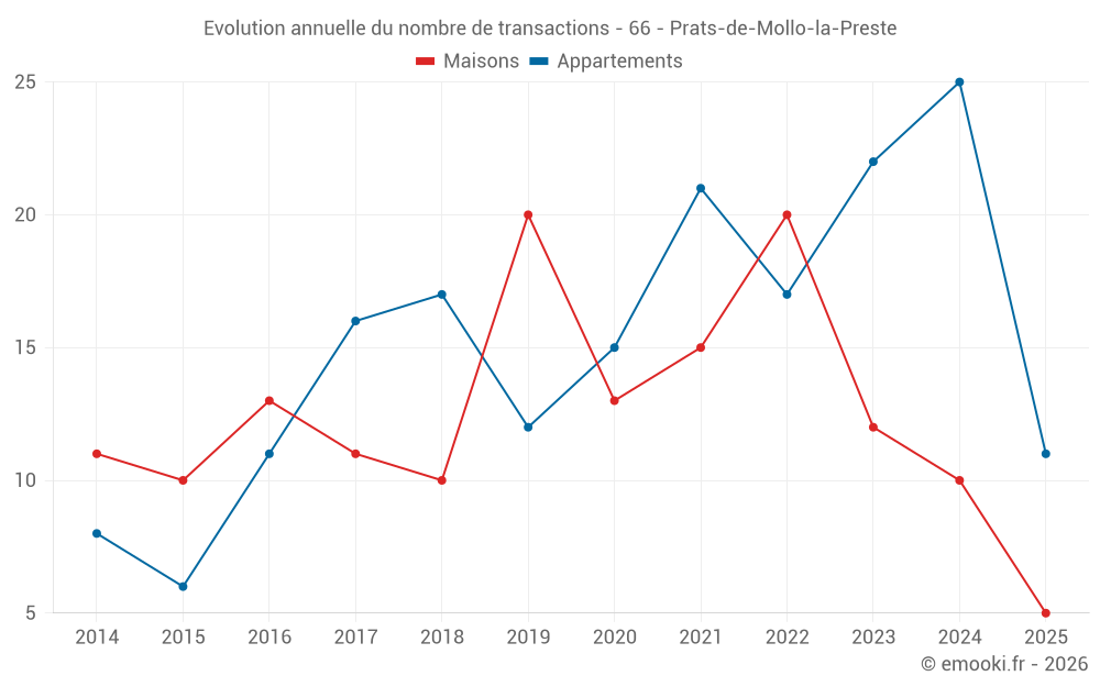 Evolution annuelle du nombre de transactions - 66 - Prats-de-Mollo-la-Preste