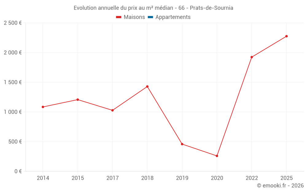 Evolution annuelle du prix au m² médian - 66 - Prats-de-Sournia