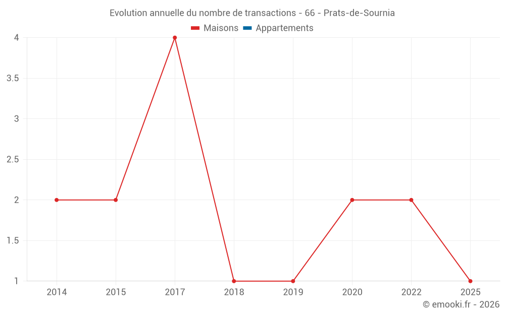 Evolution annuelle du nombre de transactions - 66 - Prats-de-Sournia