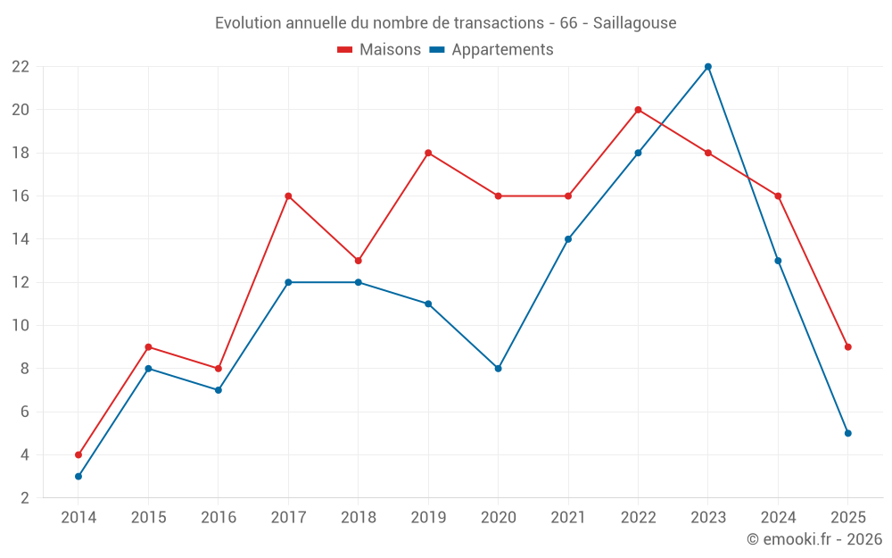 Evolution annuelle du nombre de transactions - 66 - Saillagouse