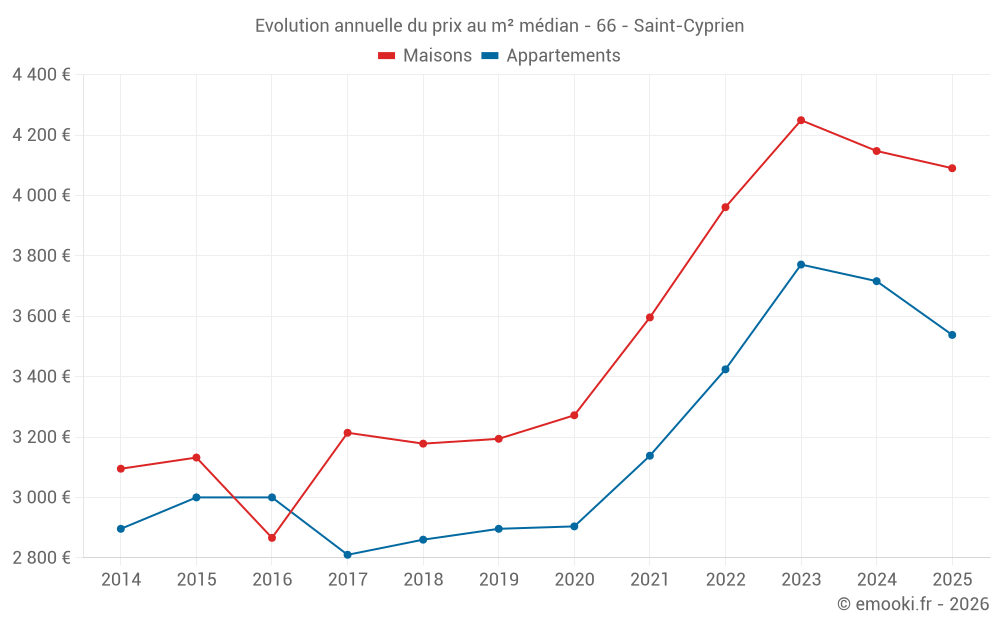 Evolution annuelle du prix au m² médian - 66 - Saint-Cyprien
