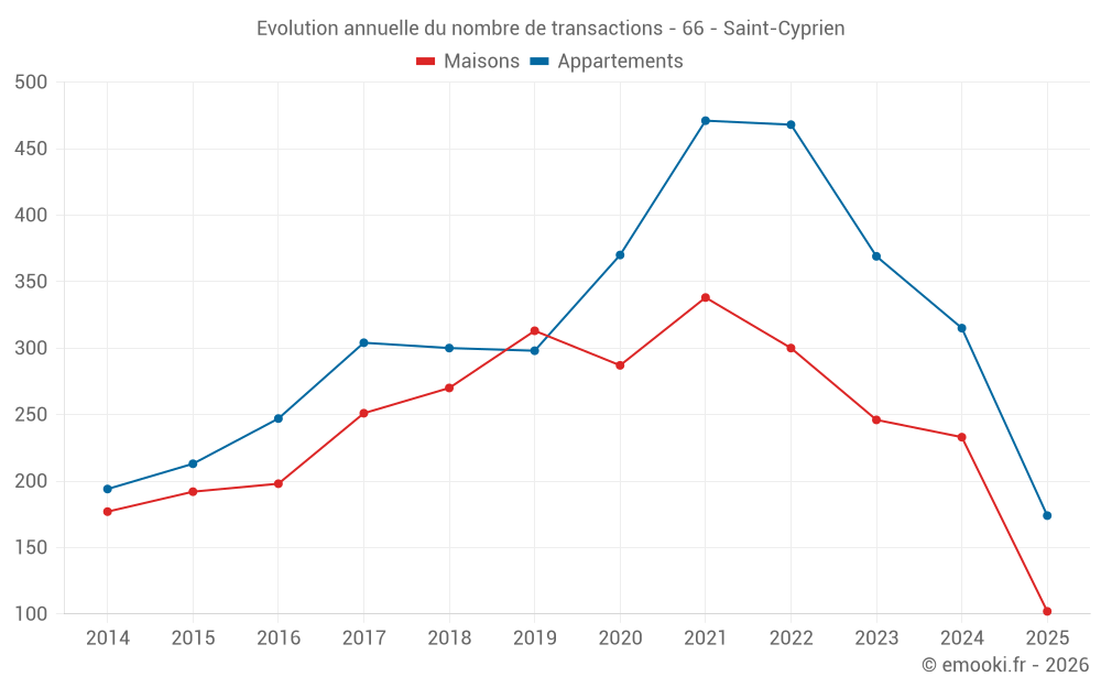 Evolution annuelle du nombre de transactions - 66 - Saint-Cyprien