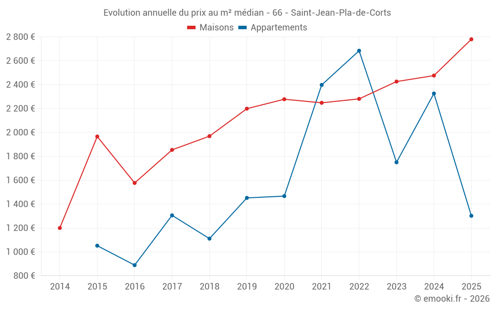 Evolution annuelle du prix au m² médian - 66 - Saint-Jean-Pla-de-Corts