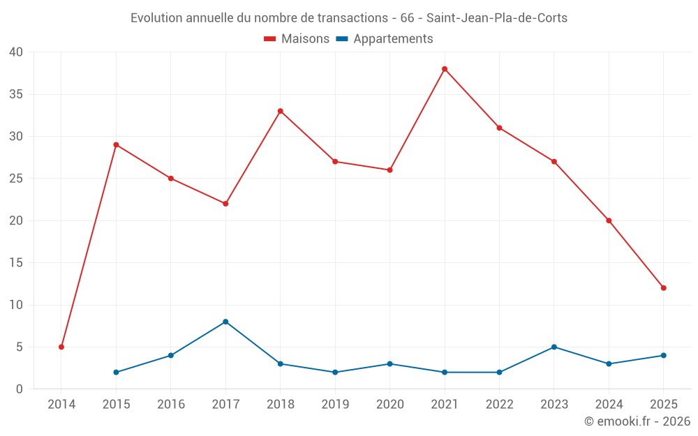 Evolution annuelle du nombre de transactions - 66 - Saint-Jean-Pla-de-Corts