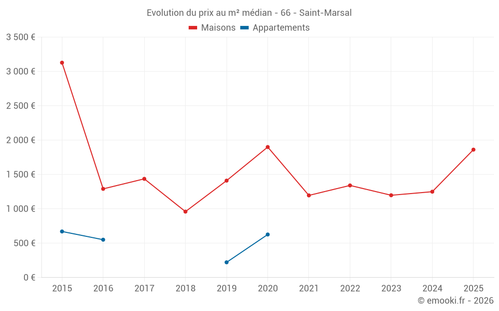 Evolution du prix au m² médian - 66 - Saint-Marsal