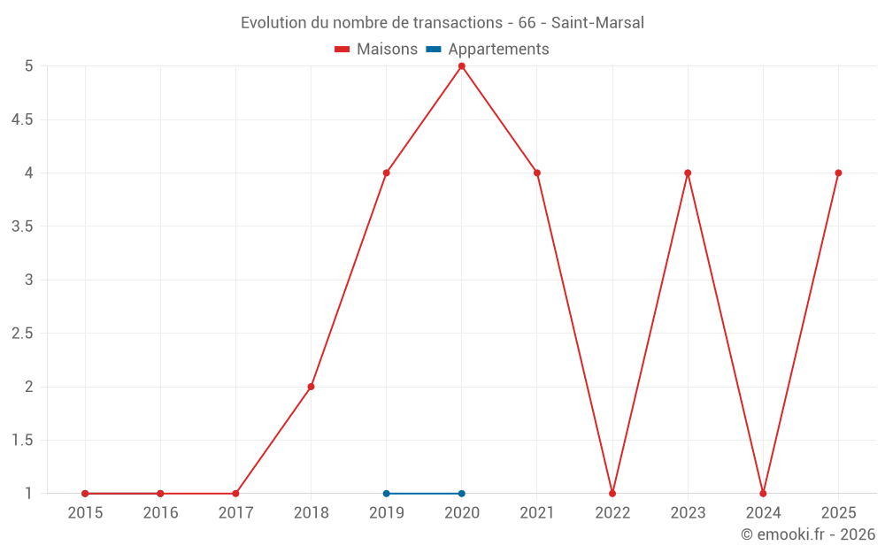 Evolution du nombre de transactions - 66 - Saint-Marsal