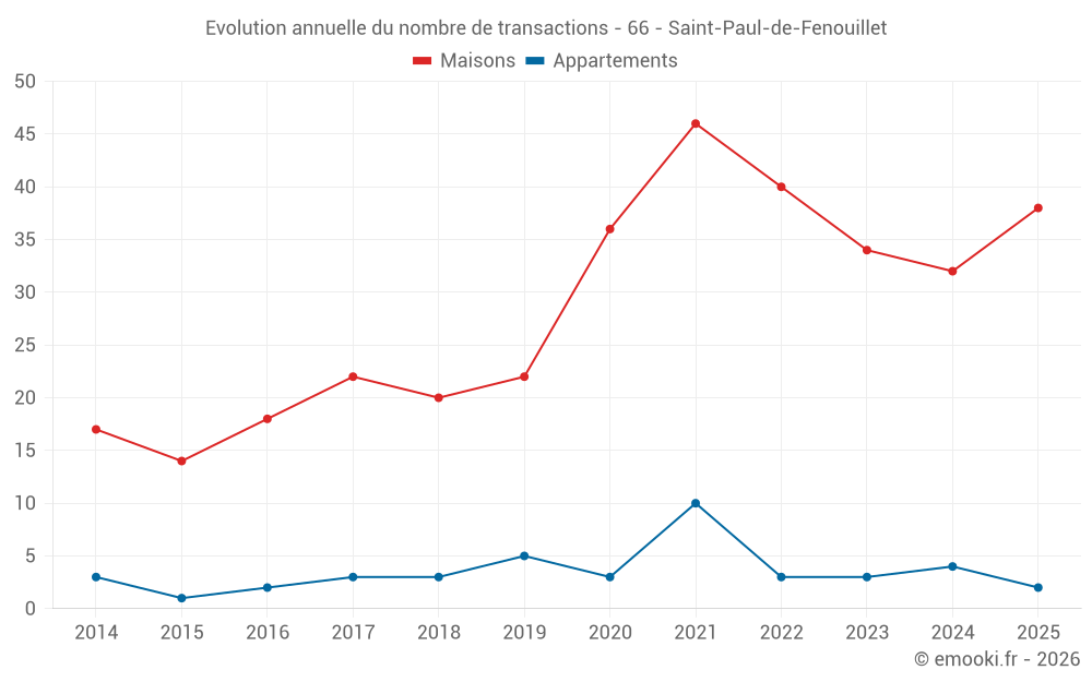 Evolution annuelle du nombre de transactions - 66 - Saint-Paul-de-Fenouillet