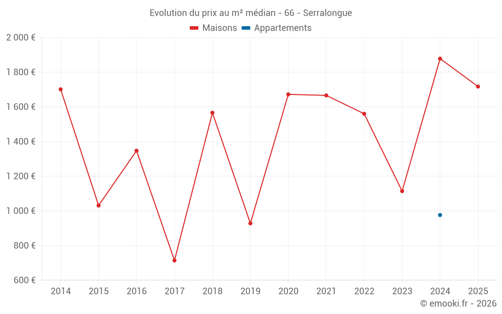 Evolution du prix au m² médian - 66 - Serralongue