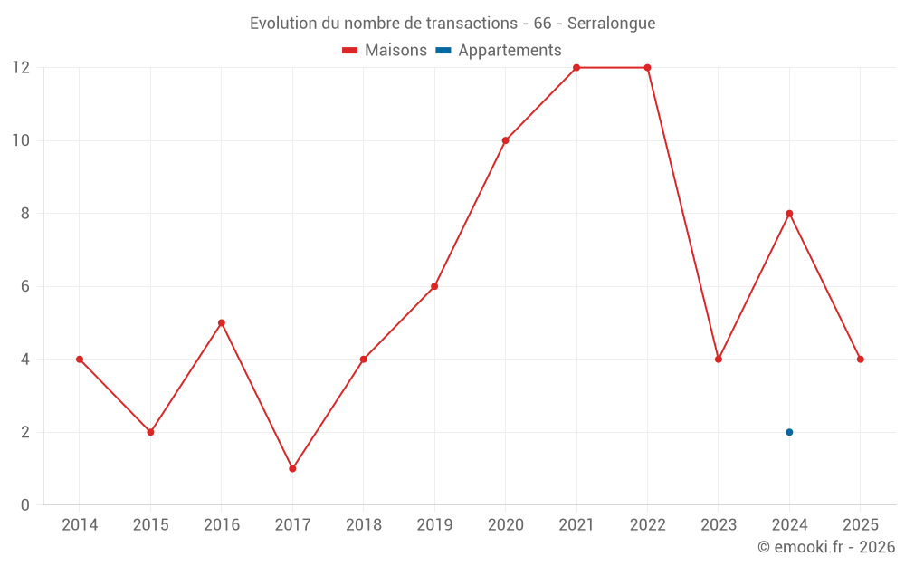 Evolution du nombre de transactions - 66 - Serralongue