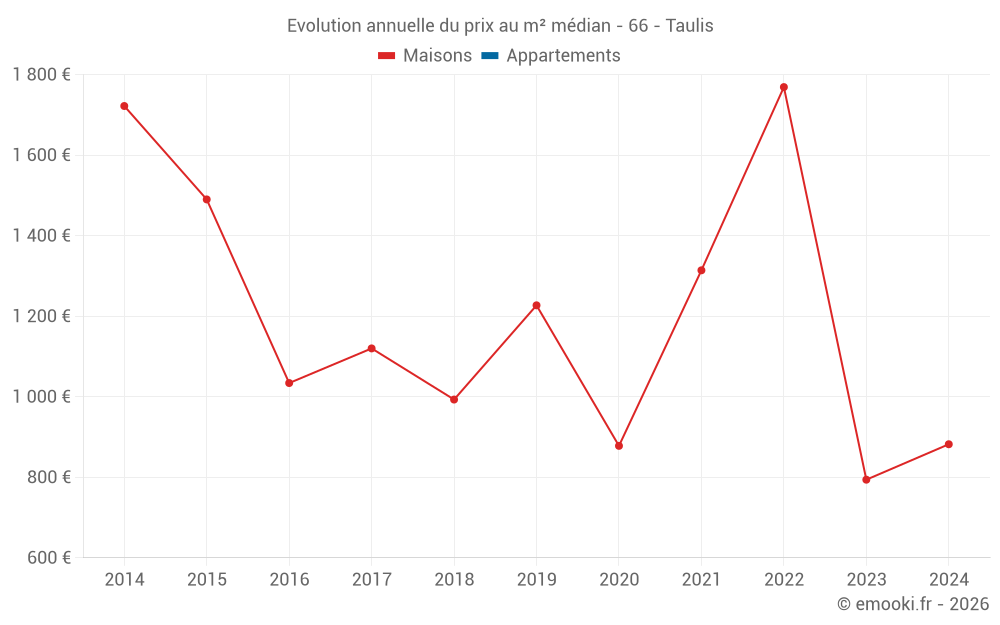 Evolution annuelle du prix au m² médian - 66 - Taulis