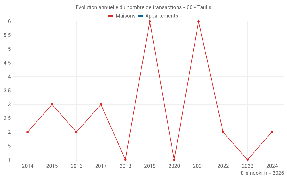 Evolution annuelle du nombre de transactions - 66 - Taulis
