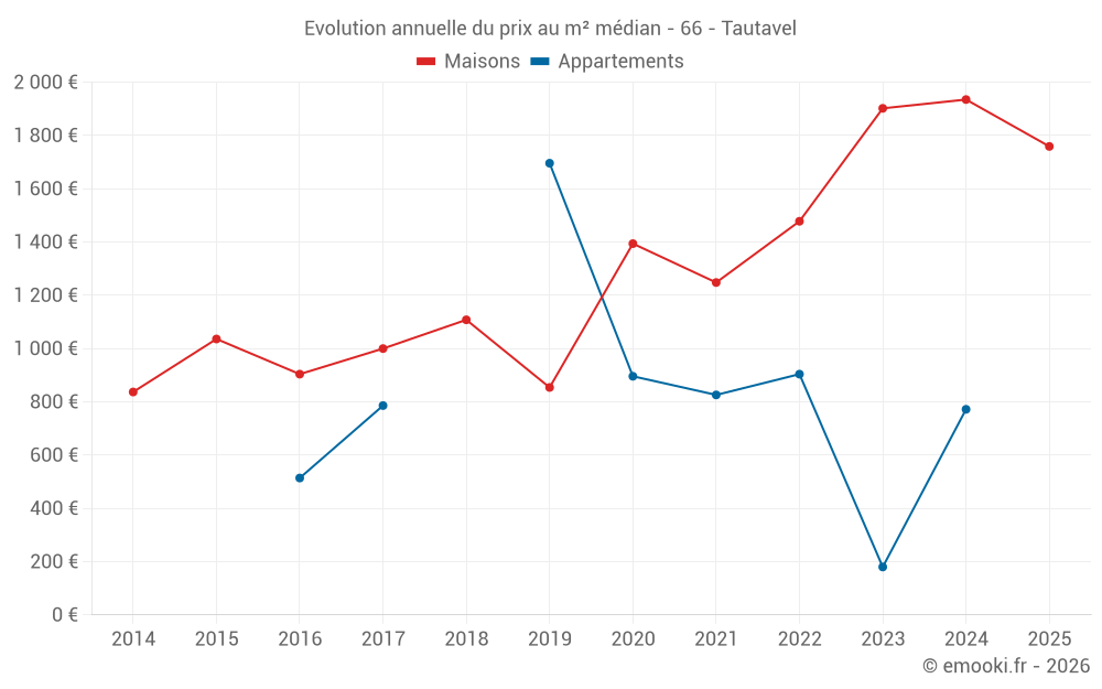 Evolution annuelle du prix au m² médian - 66 - Tautavel