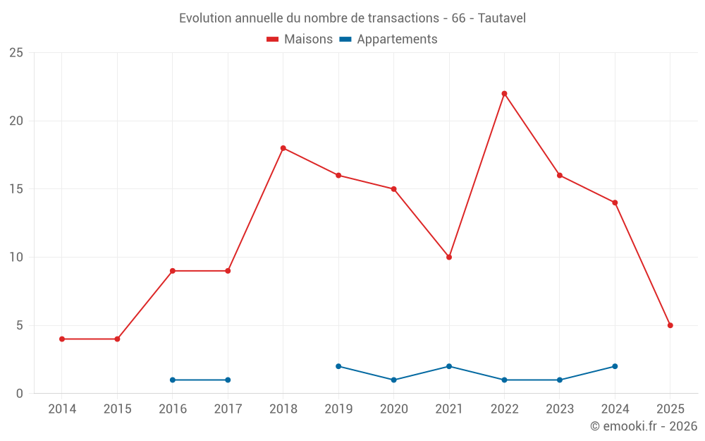 Evolution annuelle du nombre de transactions - 66 - Tautavel