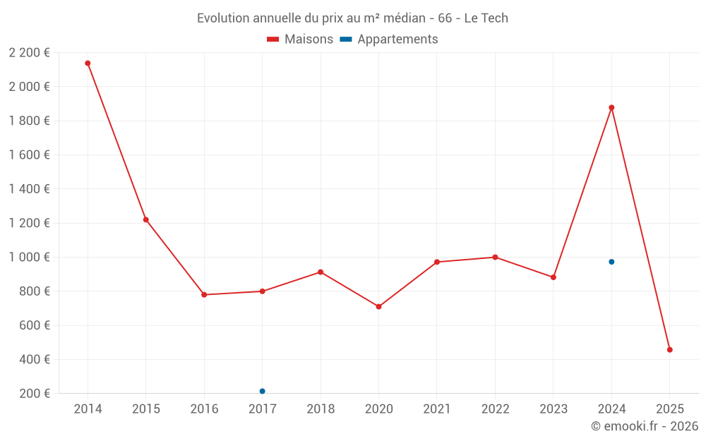 Evolution annuelle du prix au m² médian - 66 - Le Tech