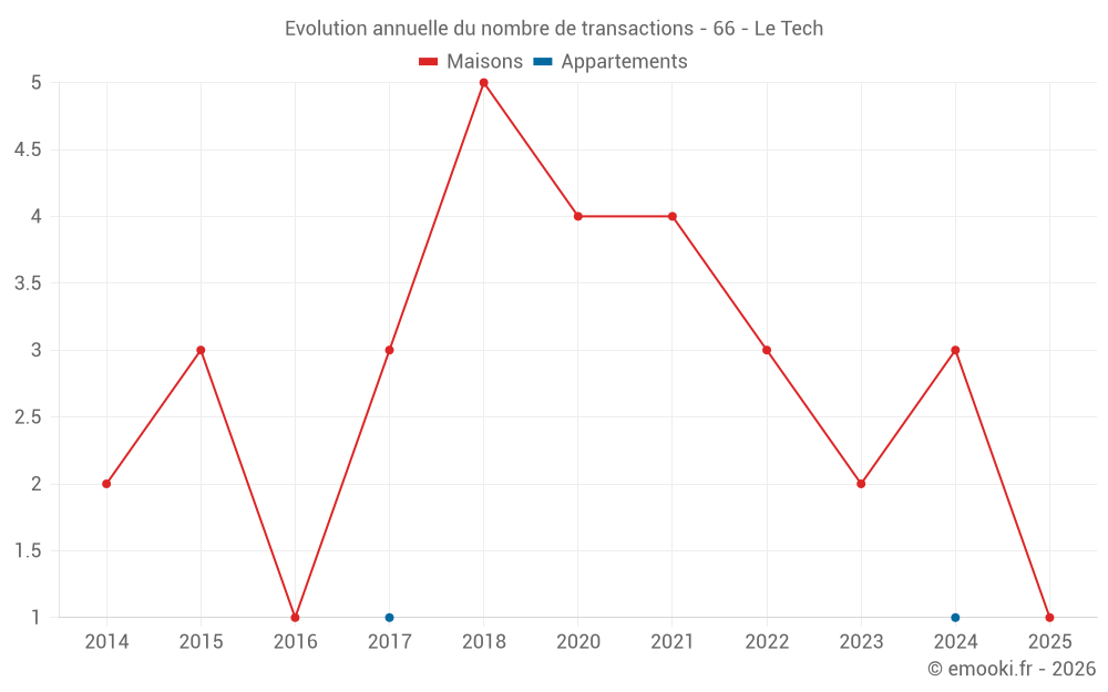 Evolution annuelle du nombre de transactions - 66 - Le Tech