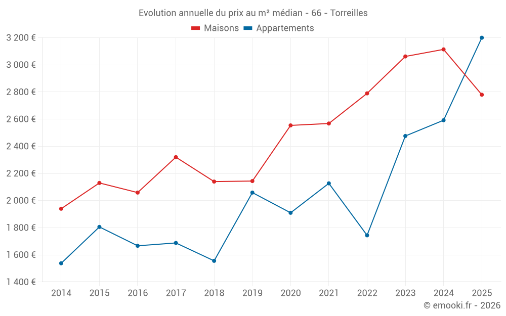 Evolution annuelle du prix au m² médian - 66 - Torreilles