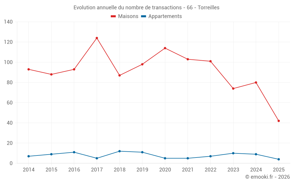 Evolution annuelle du nombre de transactions - 66 - Torreilles