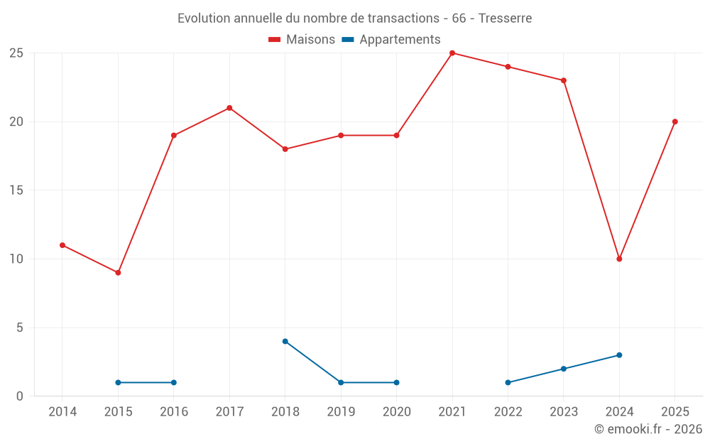 Evolution annuelle du nombre de transactions - 66 - Tresserre