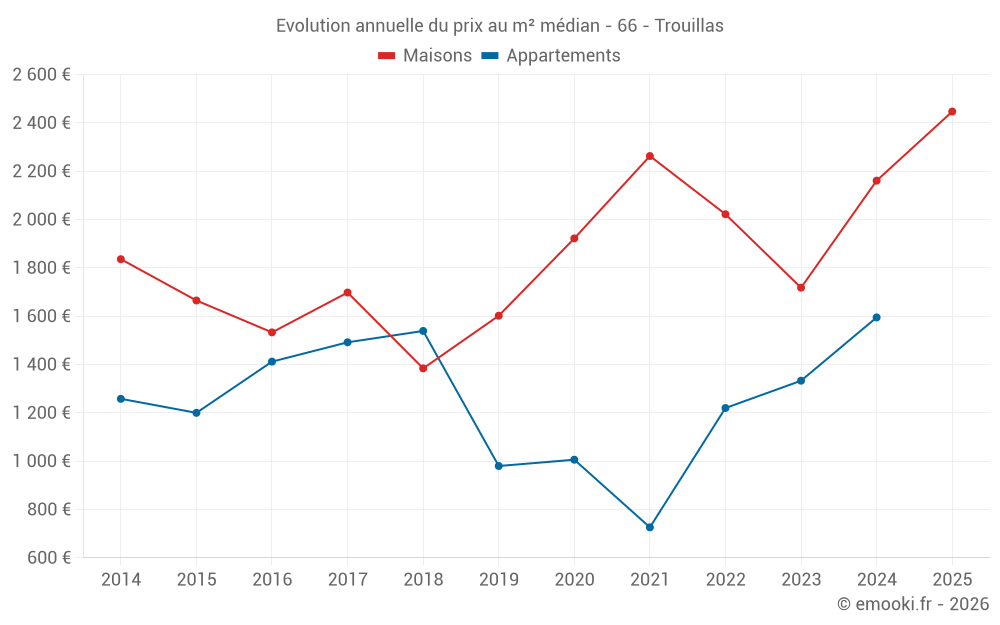 Evolution annuelle du prix au m² médian - 66 - Trouillas