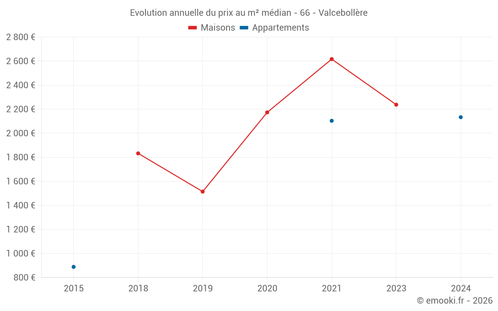 Evolution annuelle du prix au m² médian - 66 - Valcebollère