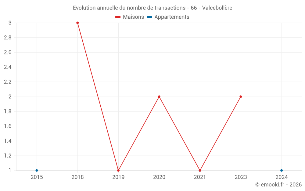 Evolution annuelle du nombre de transactions - 66 - Valcebollère