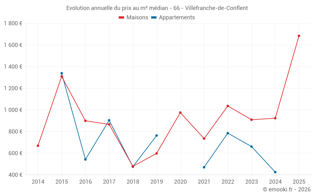 Evolution annuelle du prix au m² médian - 66 - Villefranche-de-Conflent